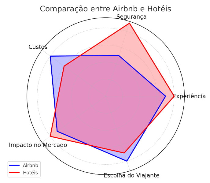 Airbnb ou Hotel comparação de vantagens e desvantagens